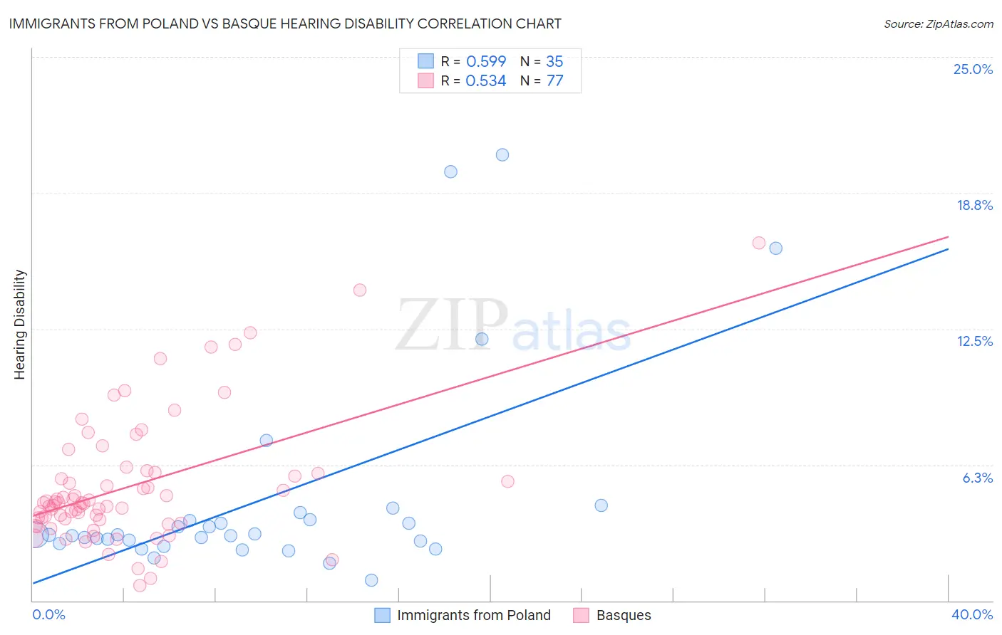 Immigrants from Poland vs Basque Hearing Disability