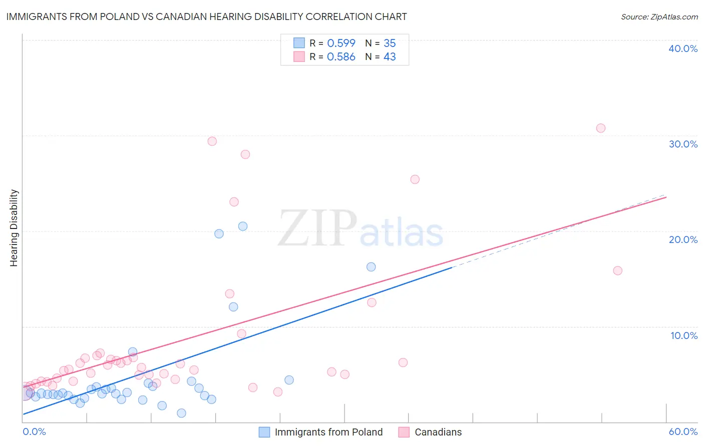 Immigrants from Poland vs Canadian Hearing Disability