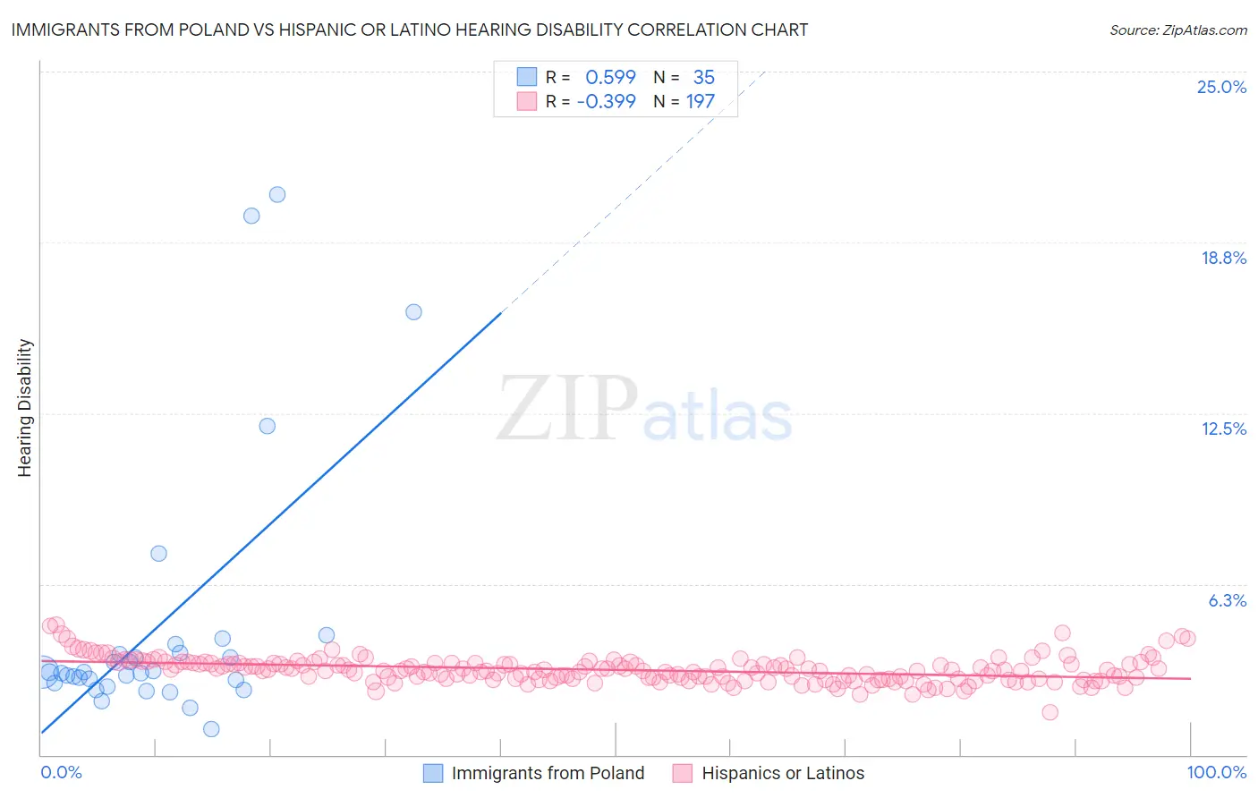 Immigrants from Poland vs Hispanic or Latino Hearing Disability