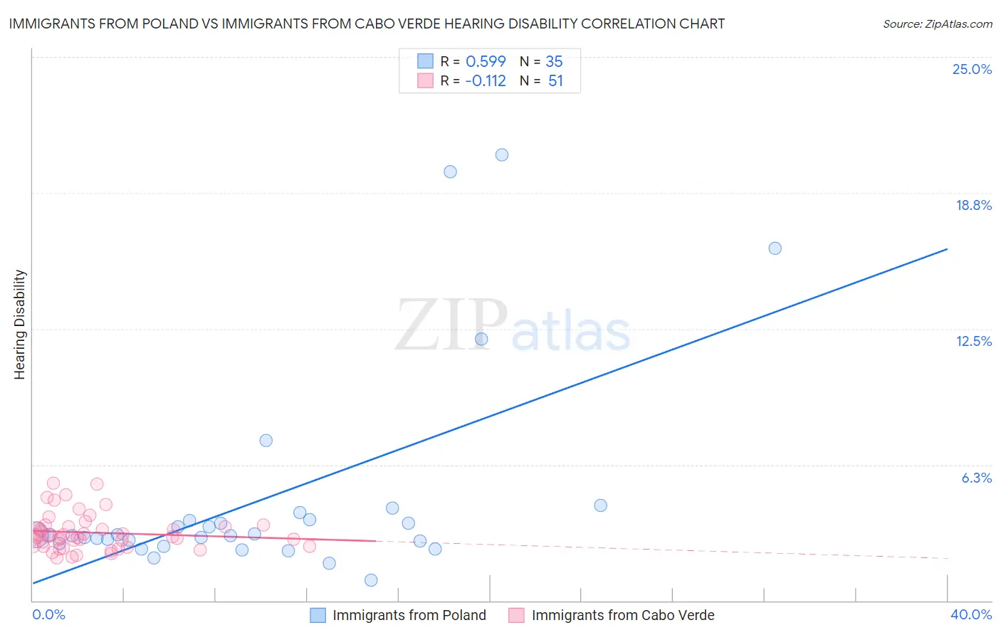 Immigrants from Poland vs Immigrants from Cabo Verde Hearing Disability