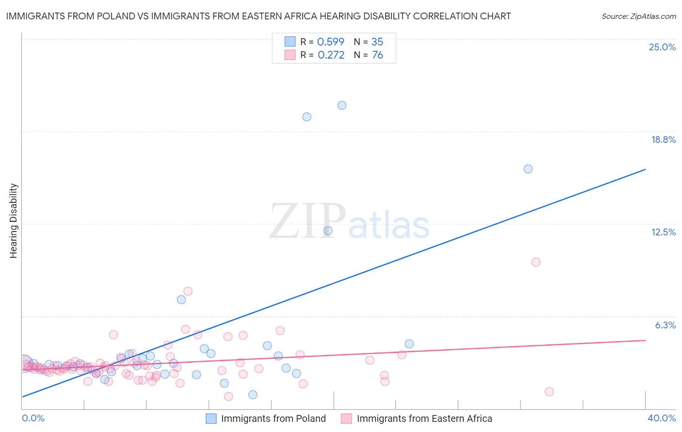 Immigrants from Poland vs Immigrants from Eastern Africa Hearing Disability