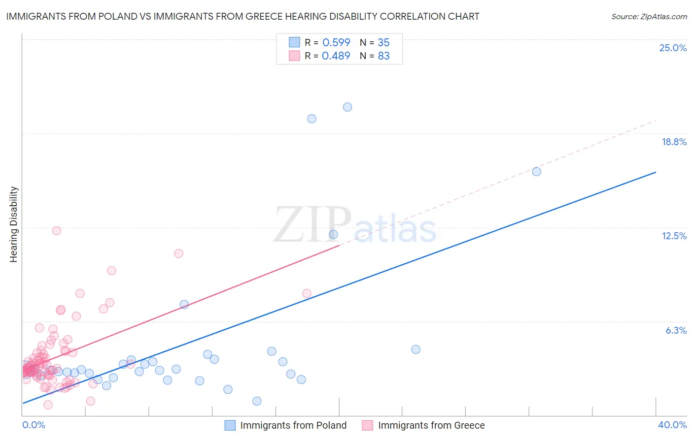 Immigrants from Poland vs Immigrants from Greece Hearing Disability