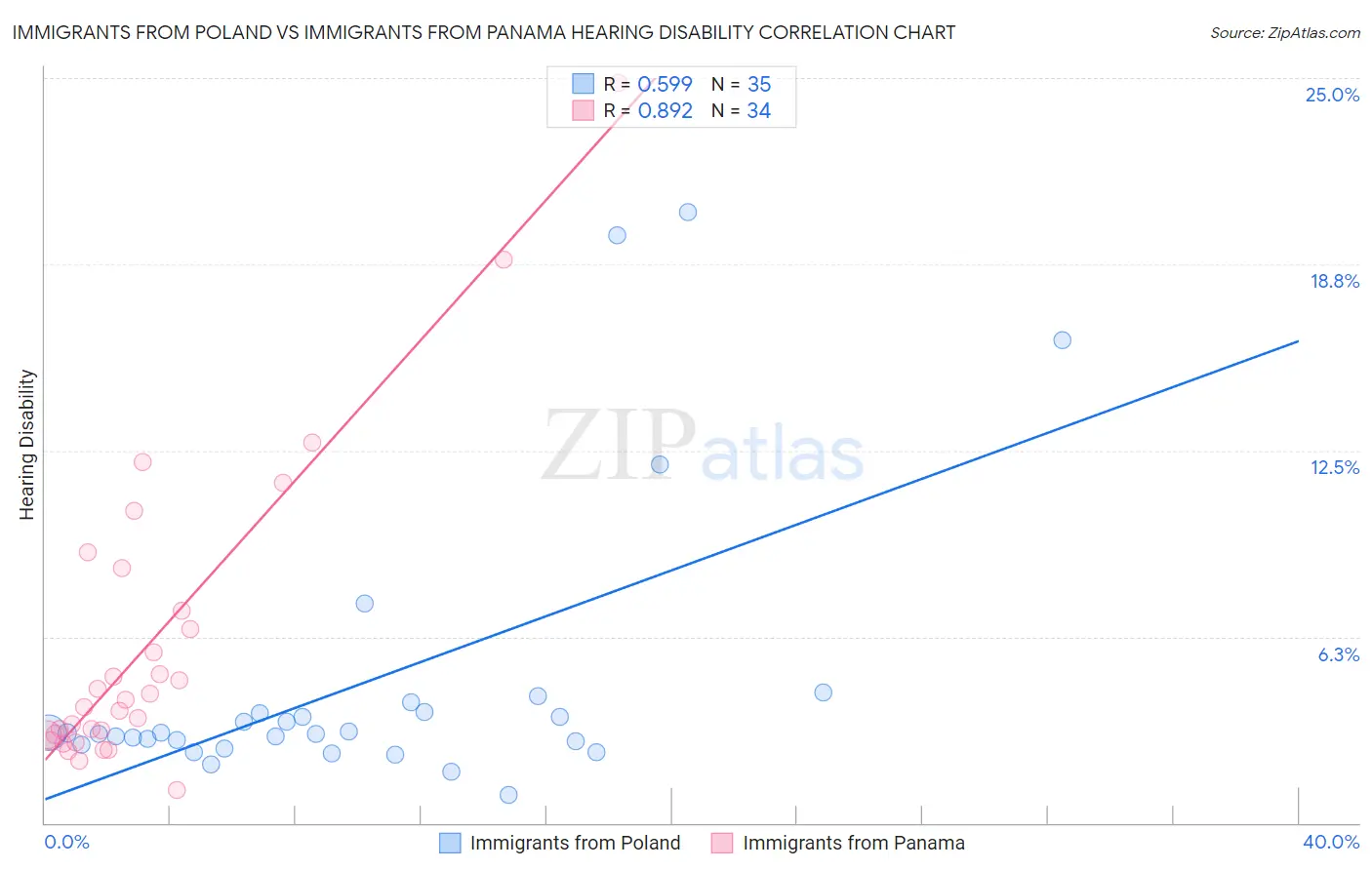 Immigrants from Poland vs Immigrants from Panama Hearing Disability