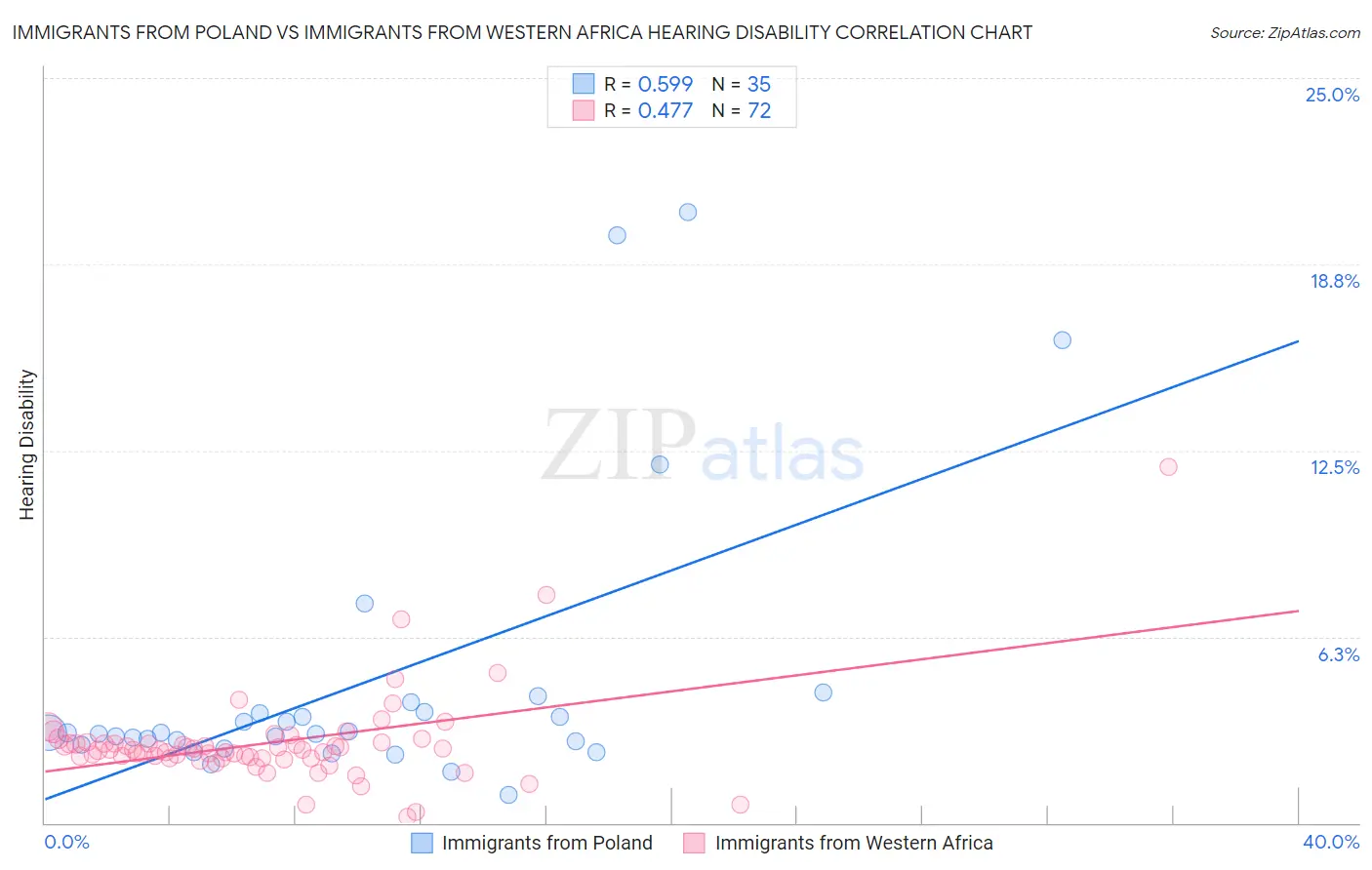 Immigrants from Poland vs Immigrants from Western Africa Hearing Disability