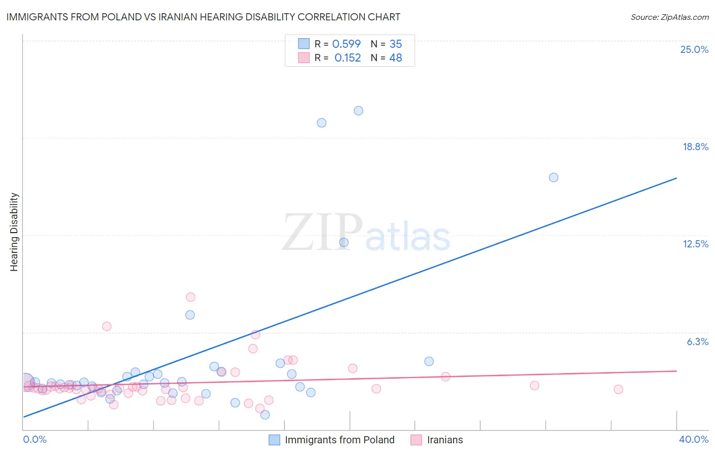 Immigrants from Poland vs Iranian Hearing Disability