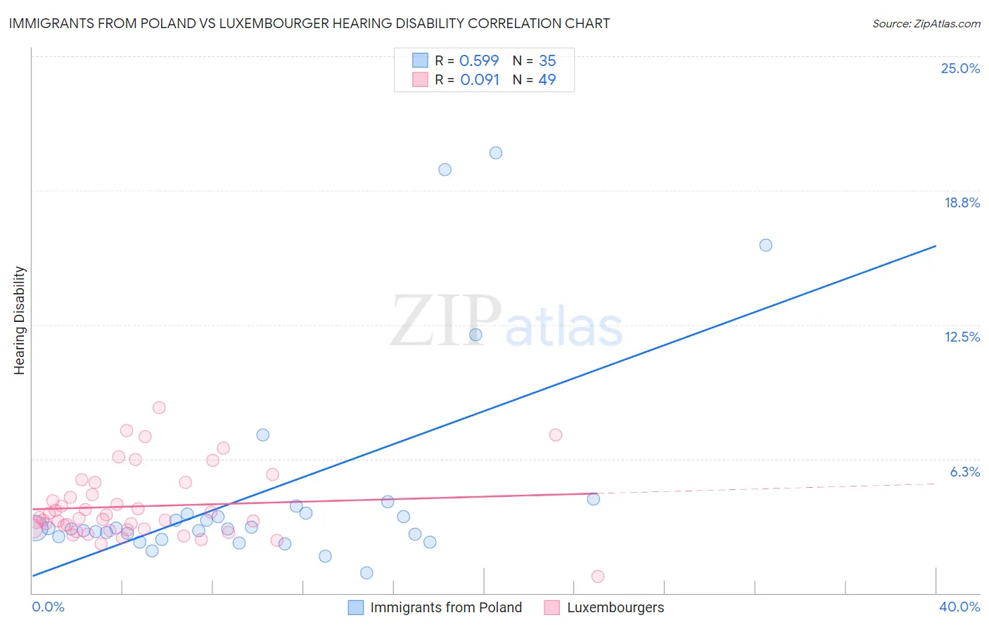 Immigrants from Poland vs Luxembourger Hearing Disability