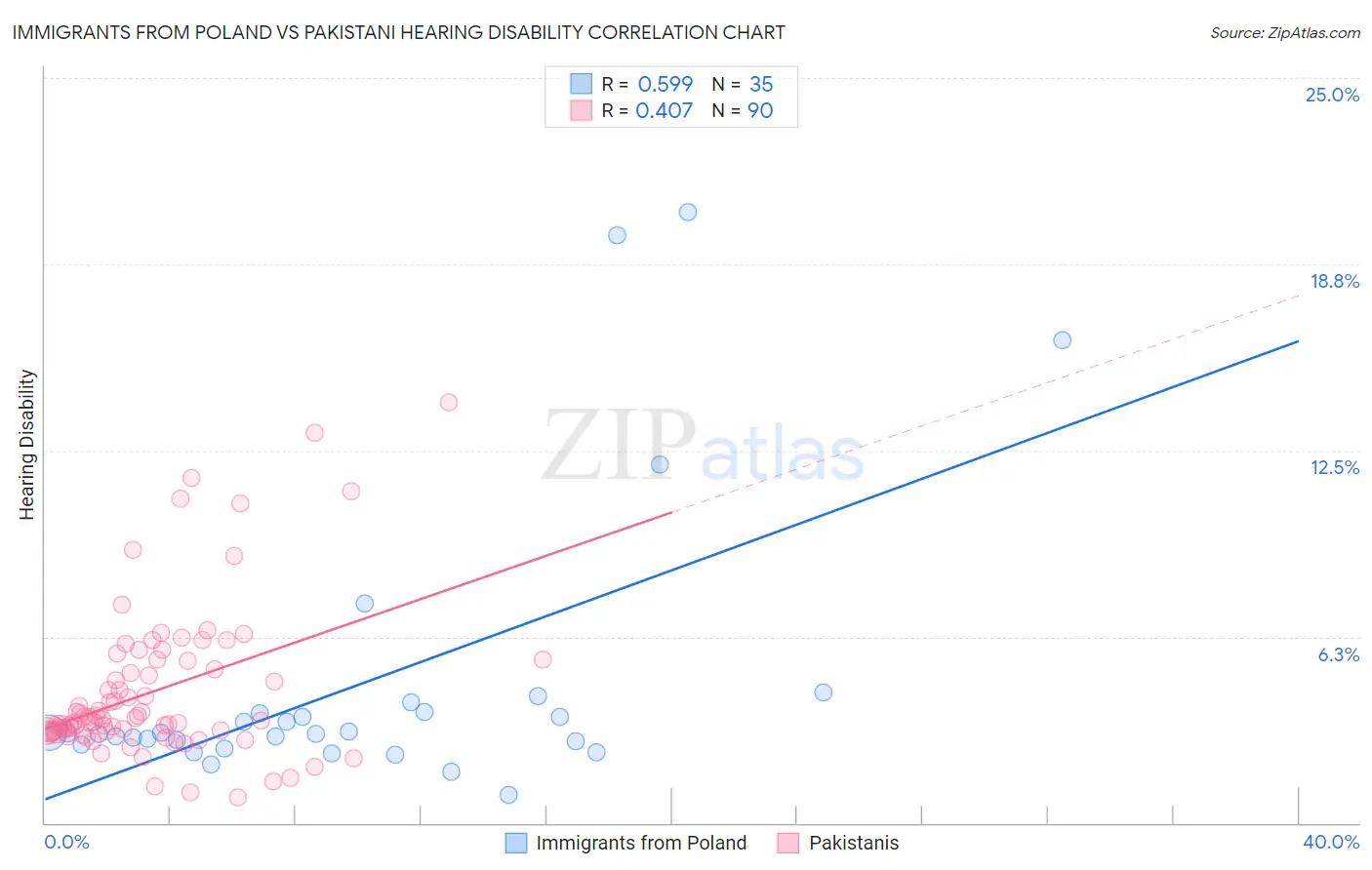 Immigrants from Poland vs Pakistani Hearing Disability