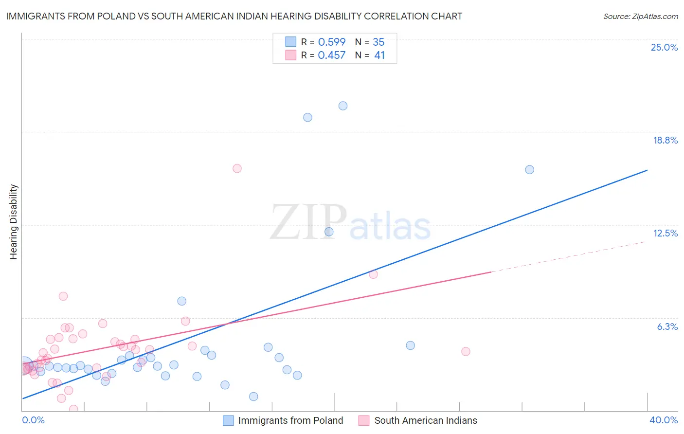 Immigrants from Poland vs South American Indian Hearing Disability