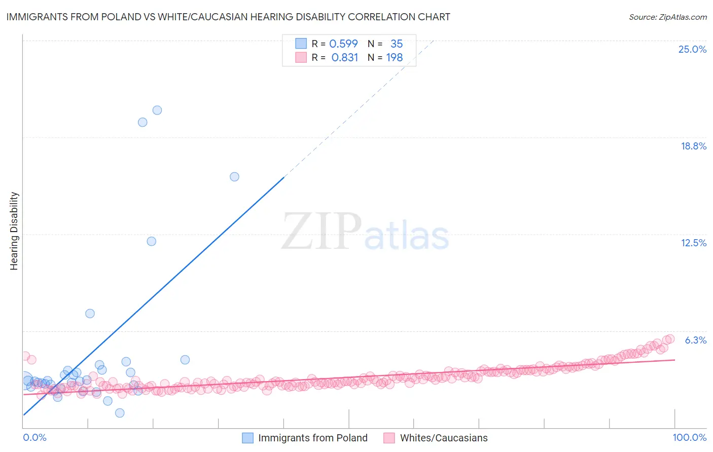 Immigrants from Poland vs White/Caucasian Hearing Disability