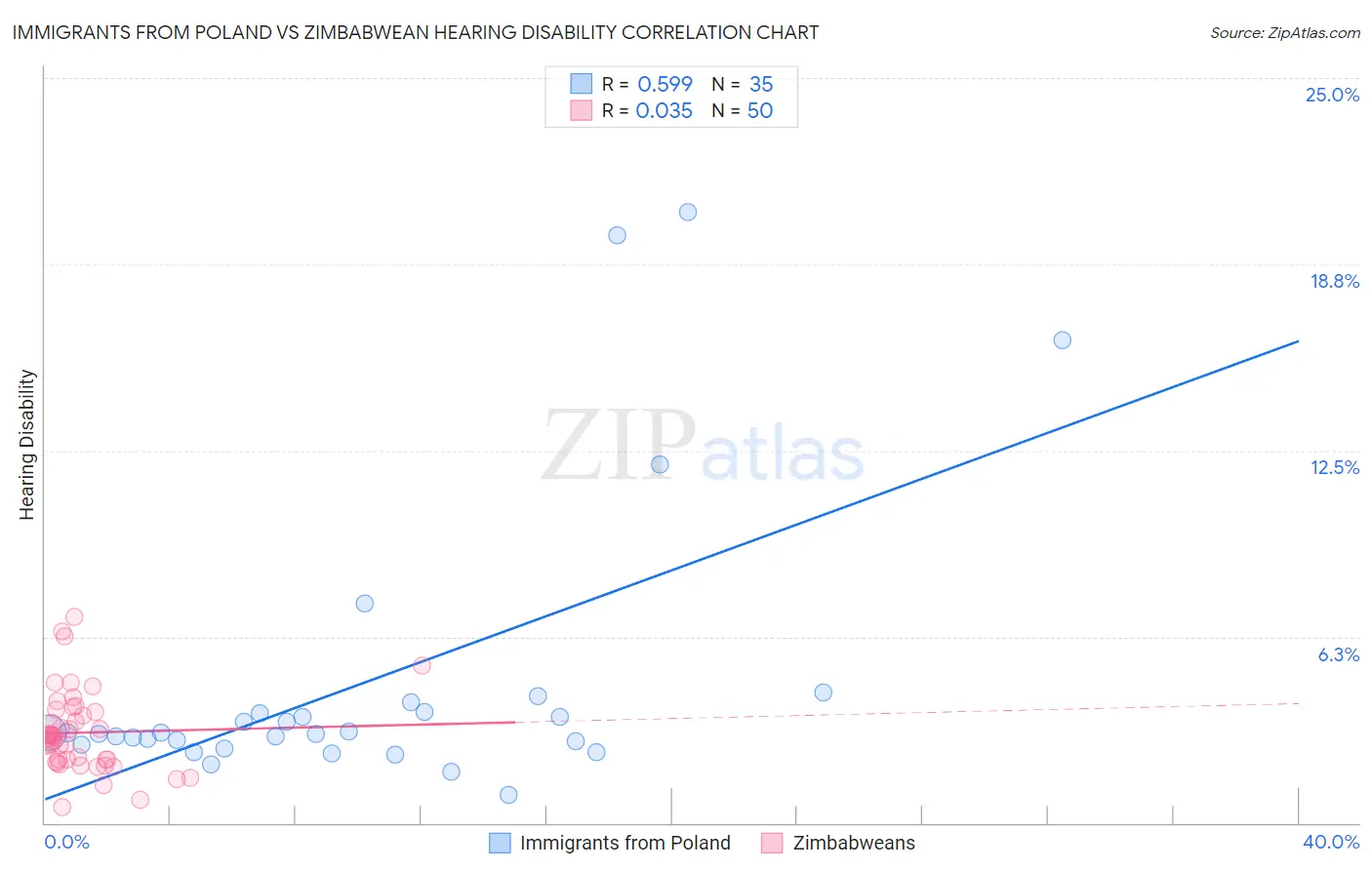 Immigrants from Poland vs Zimbabwean Hearing Disability