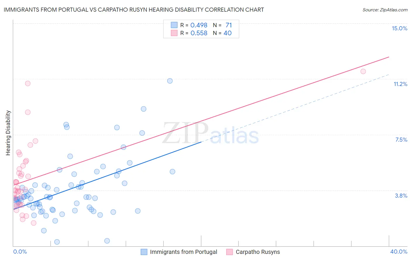 Immigrants from Portugal vs Carpatho Rusyn Hearing Disability