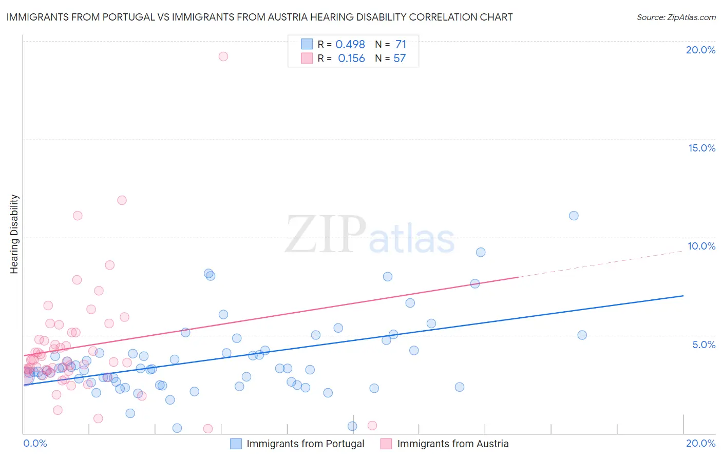 Immigrants from Portugal vs Immigrants from Austria Hearing Disability