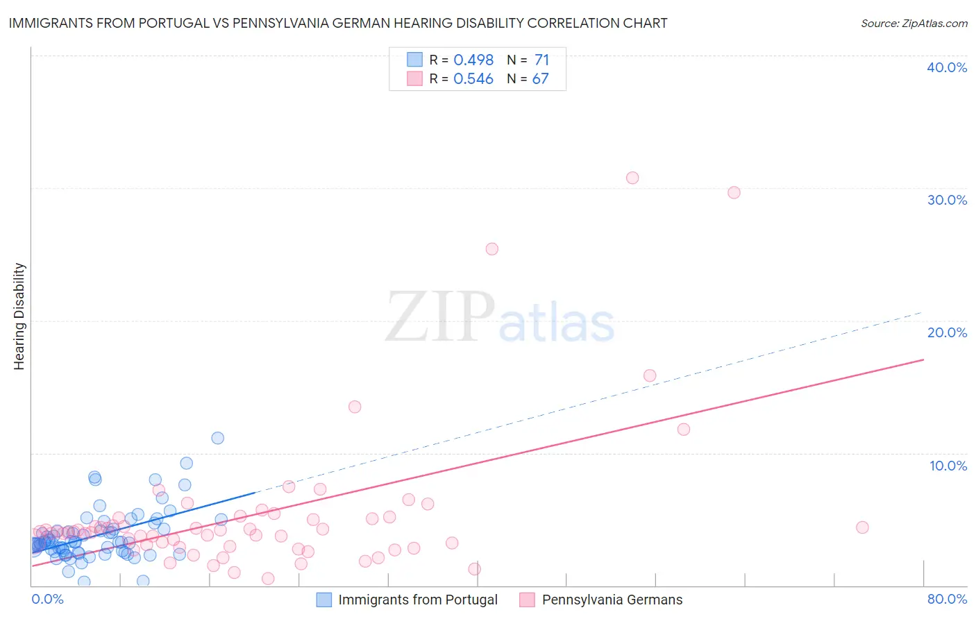 Immigrants from Portugal vs Pennsylvania German Hearing Disability