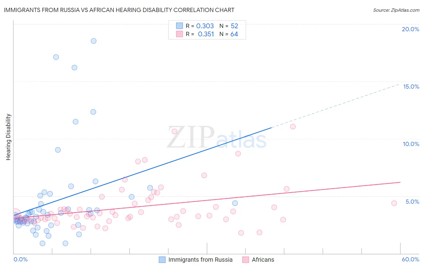 Immigrants from Russia vs African Hearing Disability