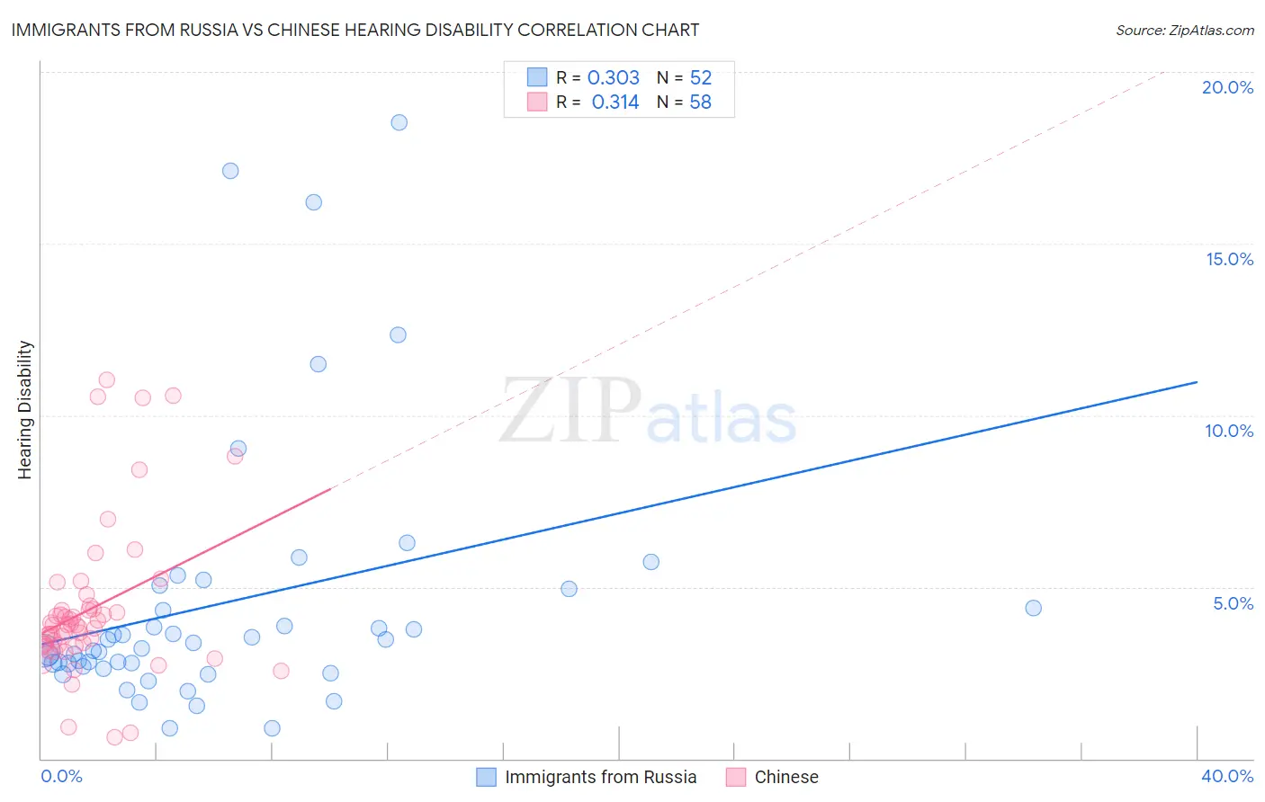 Immigrants from Russia vs Chinese Hearing Disability