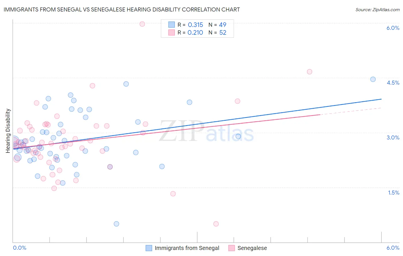 Immigrants from Senegal vs Senegalese Hearing Disability