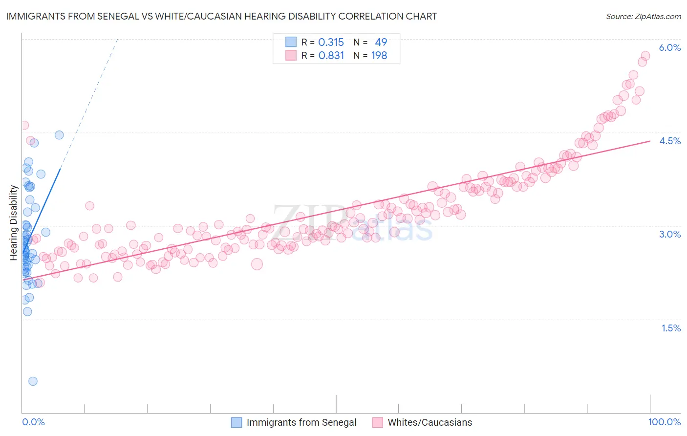 Immigrants from Senegal vs White/Caucasian Hearing Disability