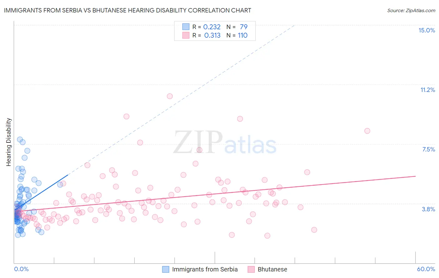 Immigrants from Serbia vs Bhutanese Hearing Disability