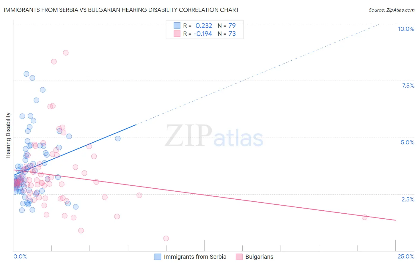 Immigrants from Serbia vs Bulgarian Hearing Disability