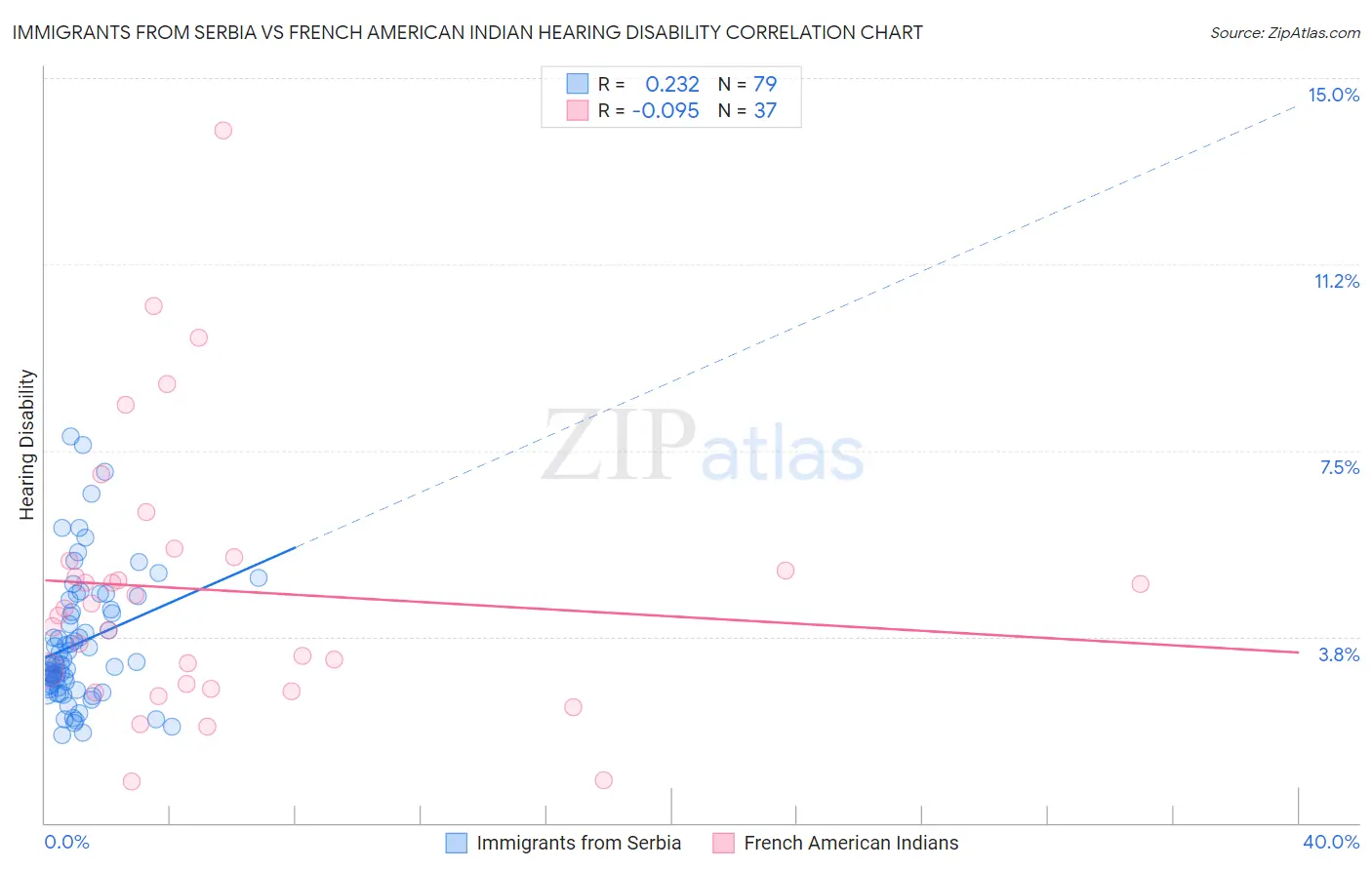 Immigrants from Serbia vs French American Indian Hearing Disability