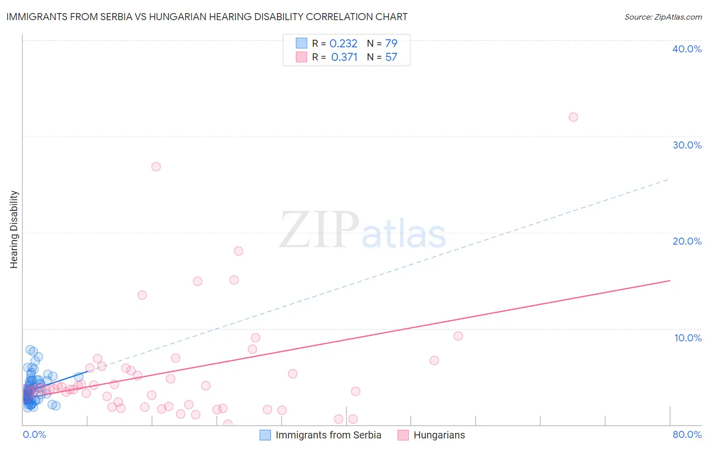 Immigrants from Serbia vs Hungarian Hearing Disability