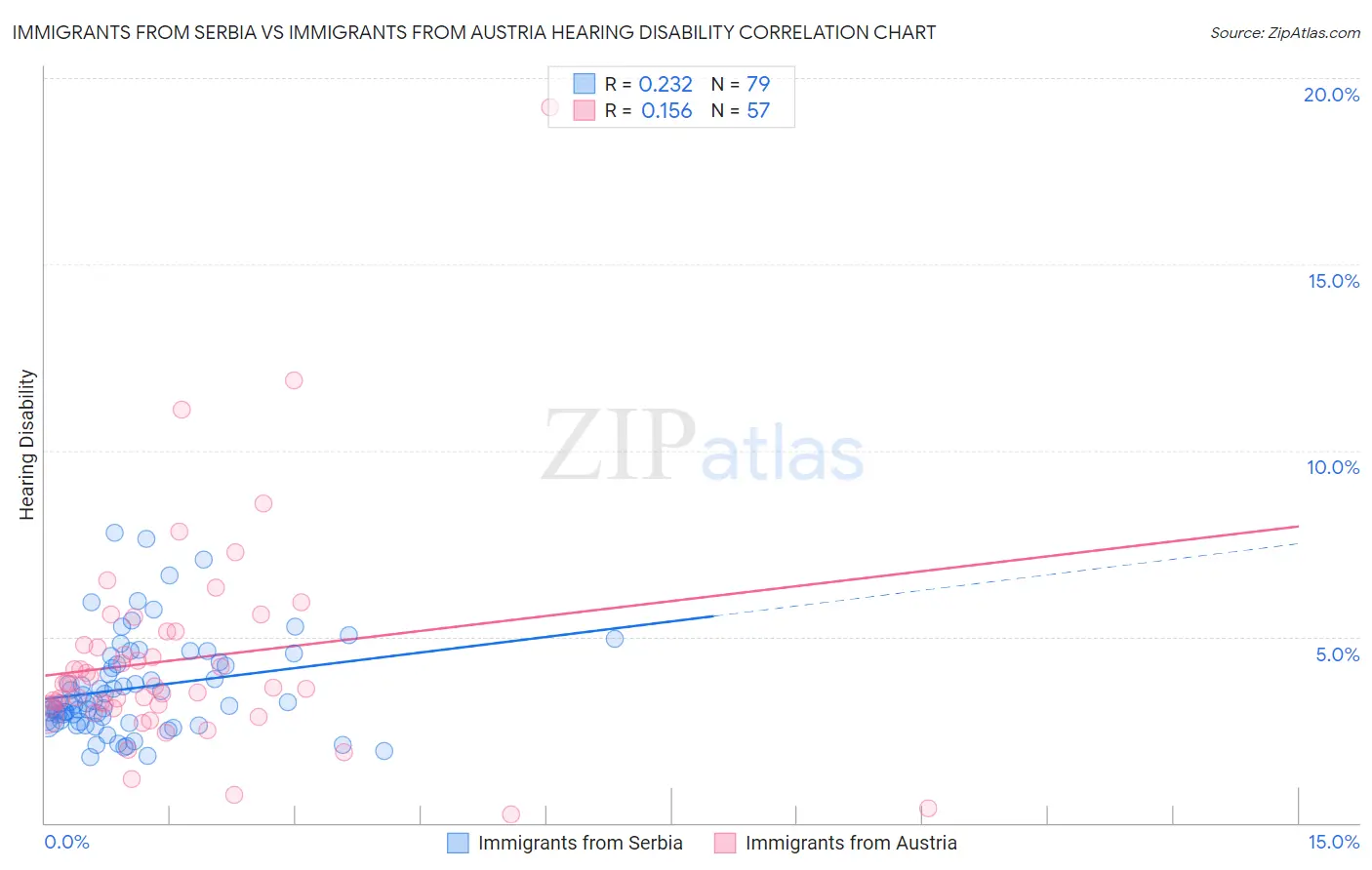 Immigrants from Serbia vs Immigrants from Austria Hearing Disability