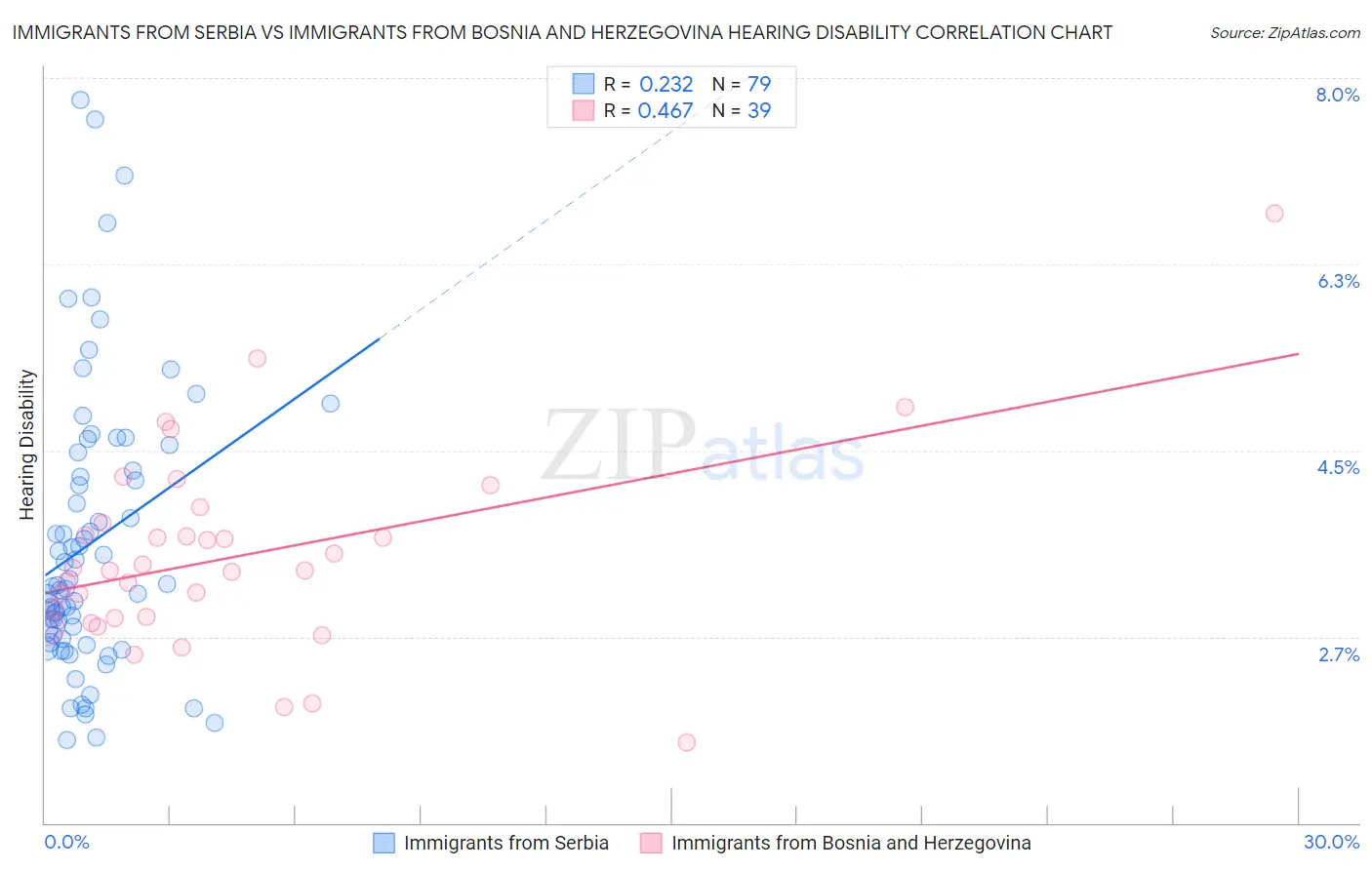 Immigrants from Serbia vs Immigrants from Bosnia and Herzegovina Hearing Disability