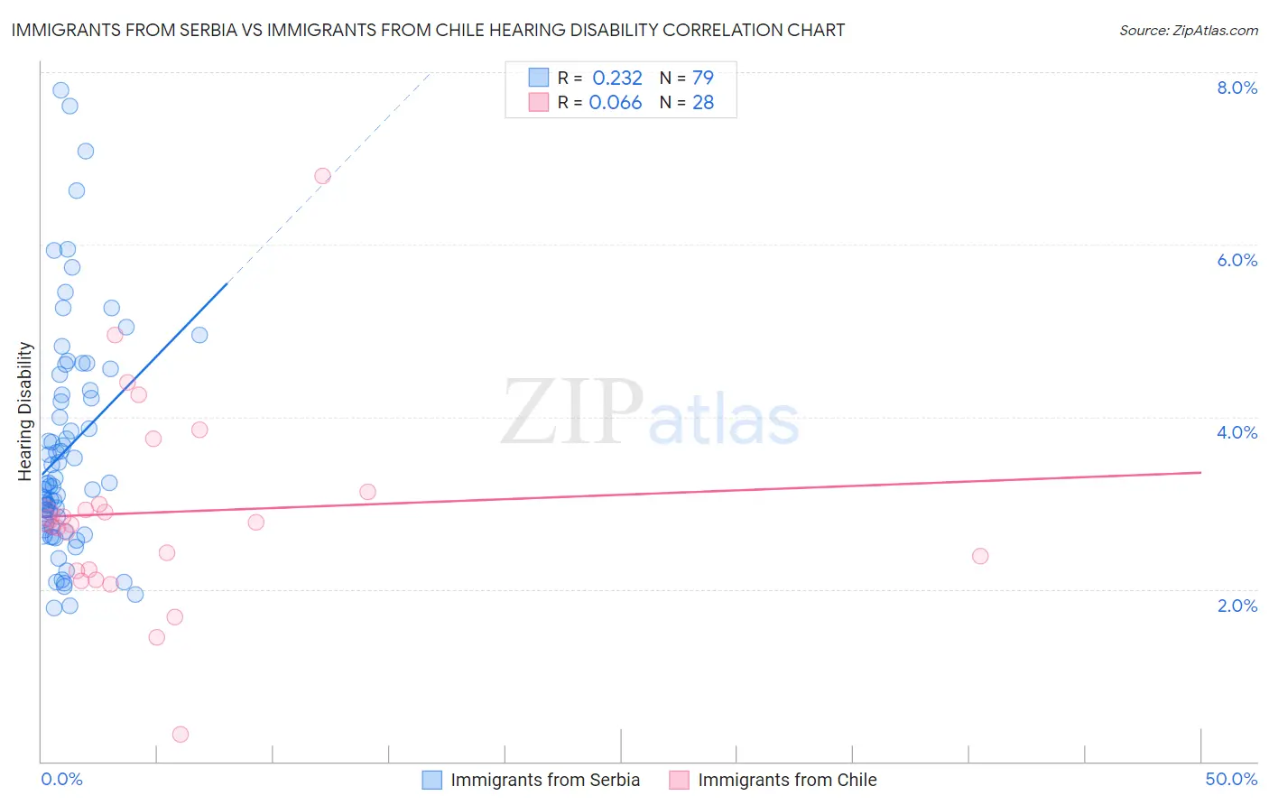 Immigrants from Serbia vs Immigrants from Chile Hearing Disability