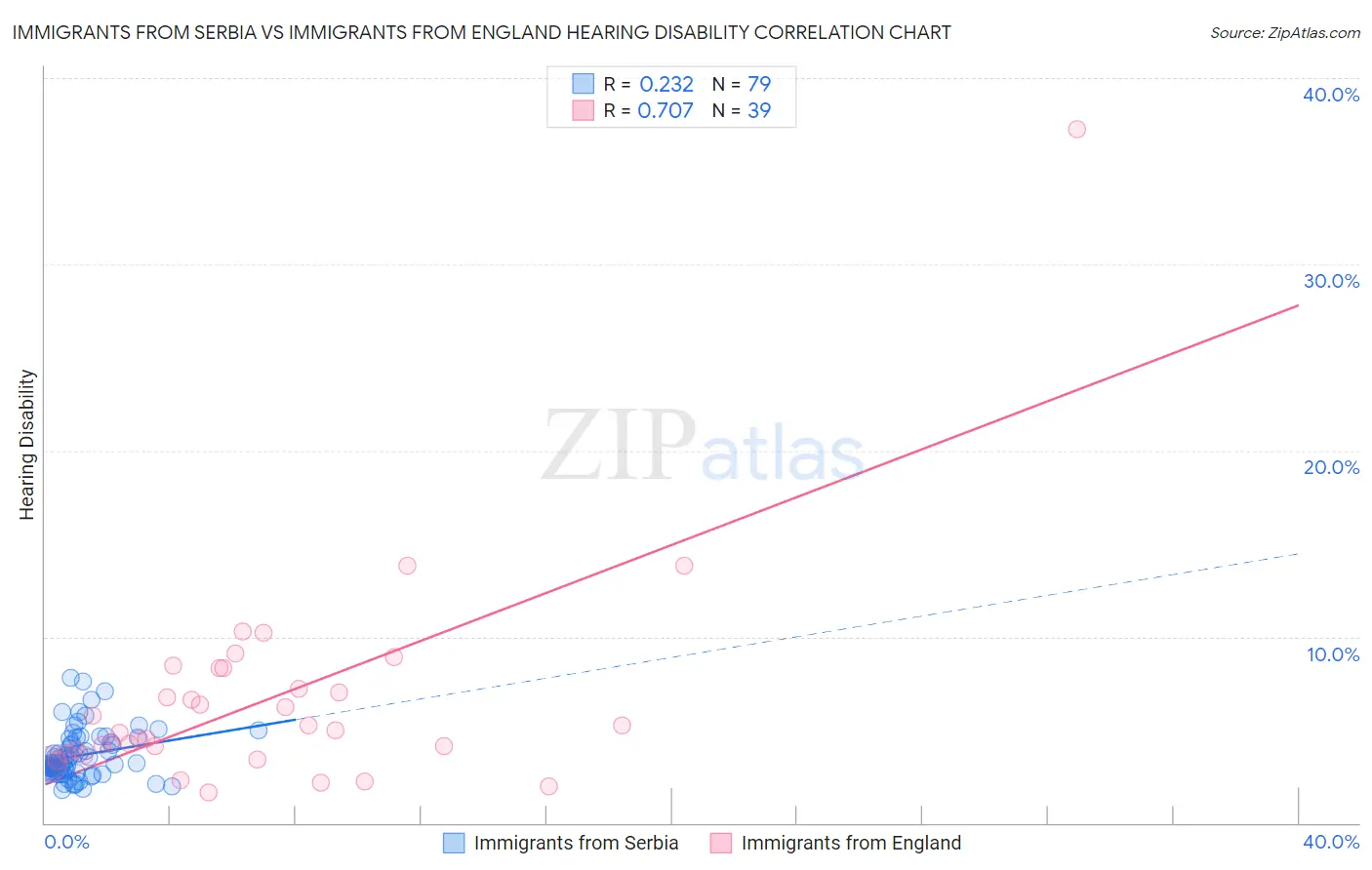 Immigrants from Serbia vs Immigrants from England Hearing Disability