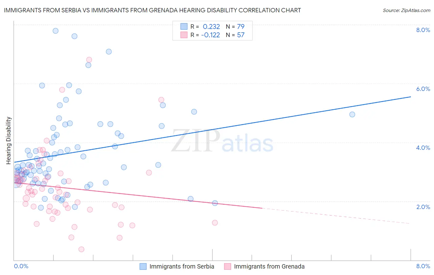 Immigrants from Serbia vs Immigrants from Grenada Hearing Disability