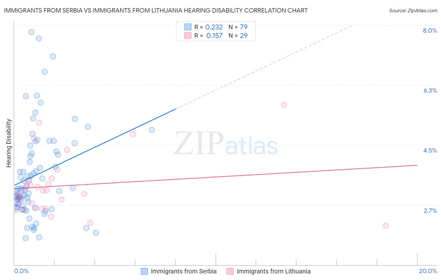 Immigrants from Serbia vs Immigrants from Lithuania Hearing Disability