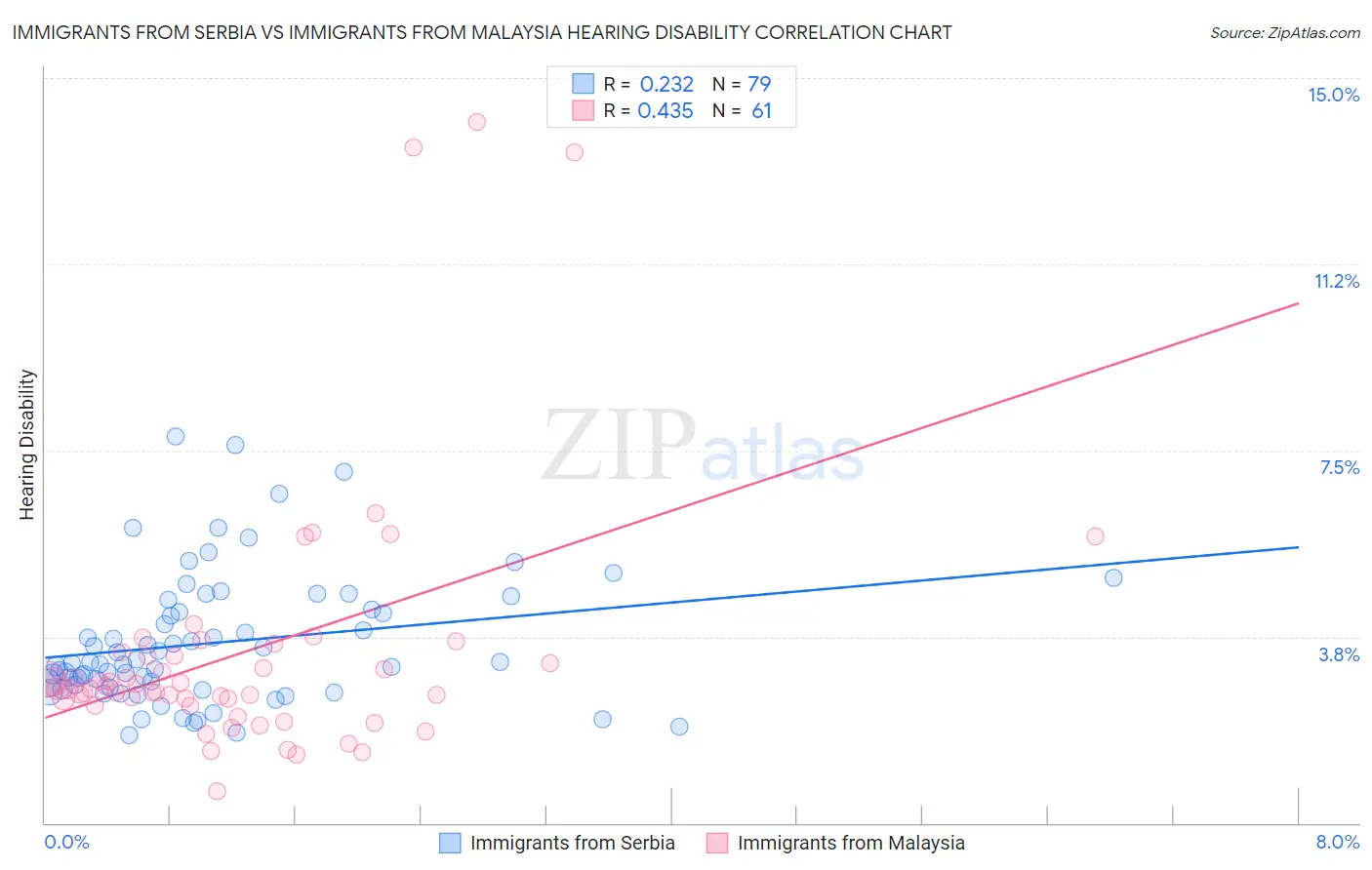 Immigrants from Serbia vs Immigrants from Malaysia Hearing Disability