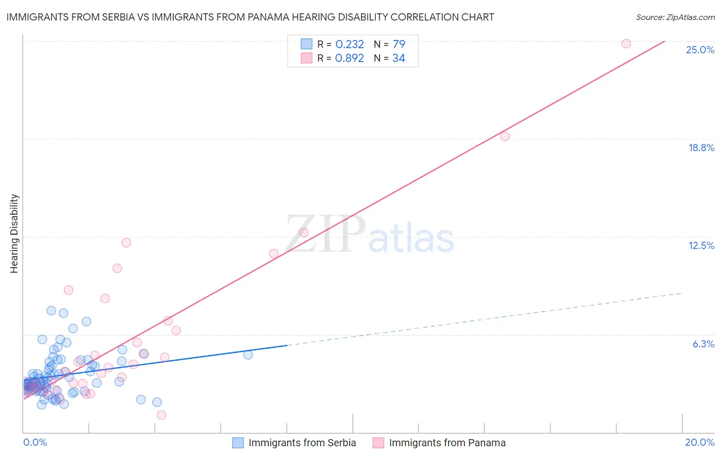 Immigrants from Serbia vs Immigrants from Panama Hearing Disability