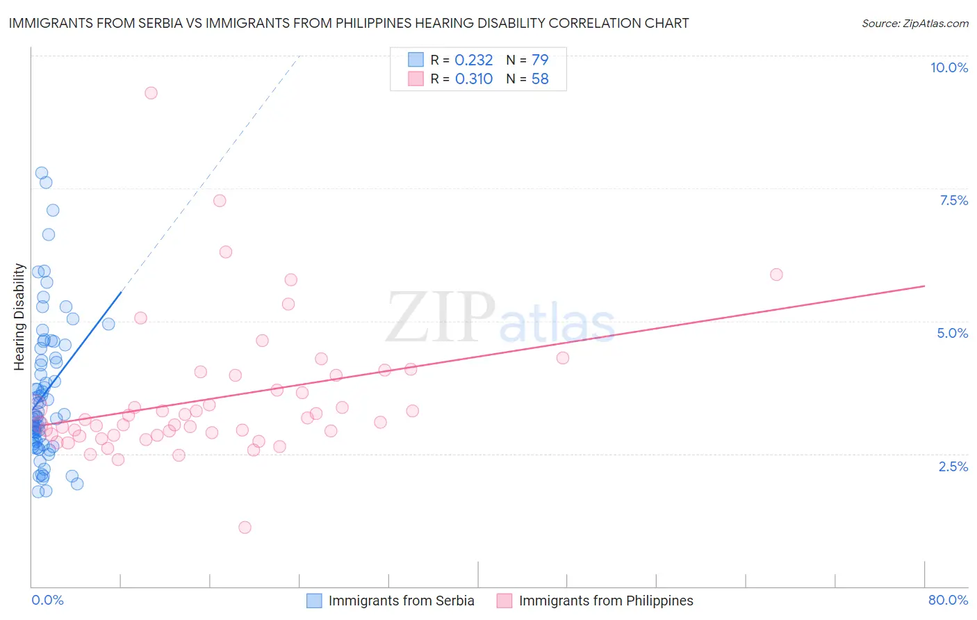 Immigrants from Serbia vs Immigrants from Philippines Hearing Disability