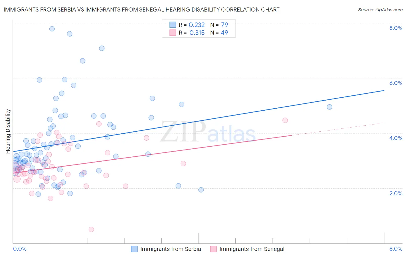 Immigrants from Serbia vs Immigrants from Senegal Hearing Disability