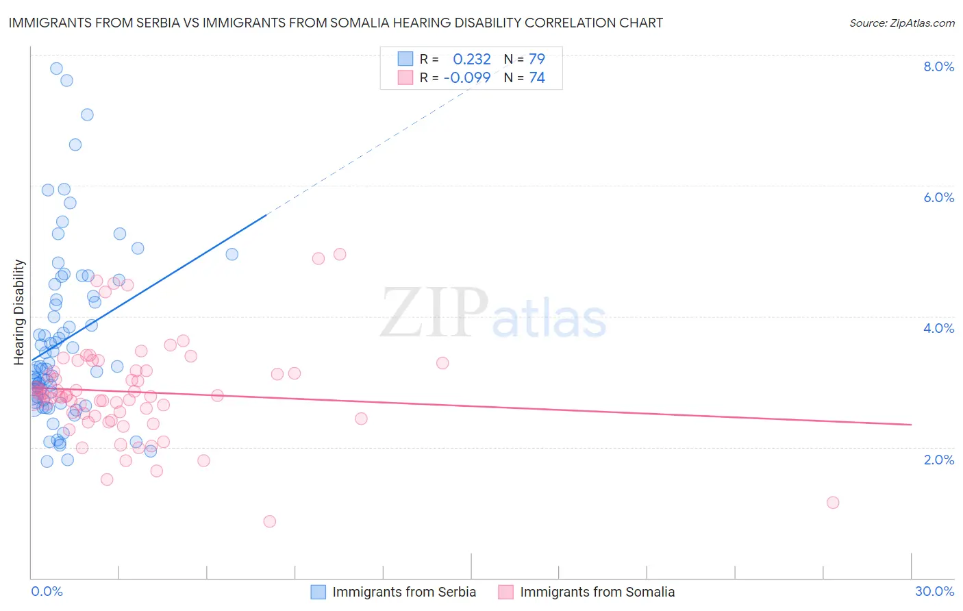 Immigrants from Serbia vs Immigrants from Somalia Hearing Disability