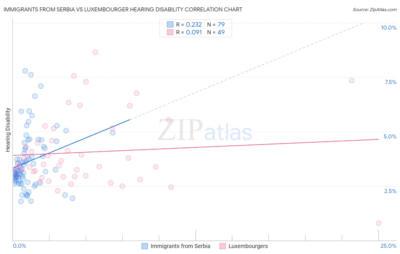 Immigrants from Serbia vs Luxembourger Hearing Disability