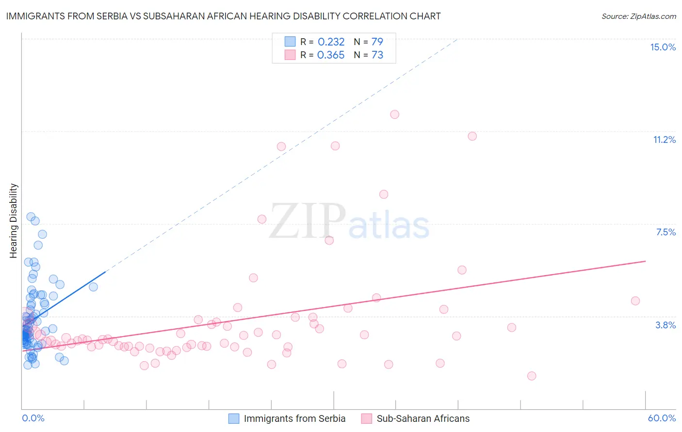 Immigrants from Serbia vs Subsaharan African Hearing Disability