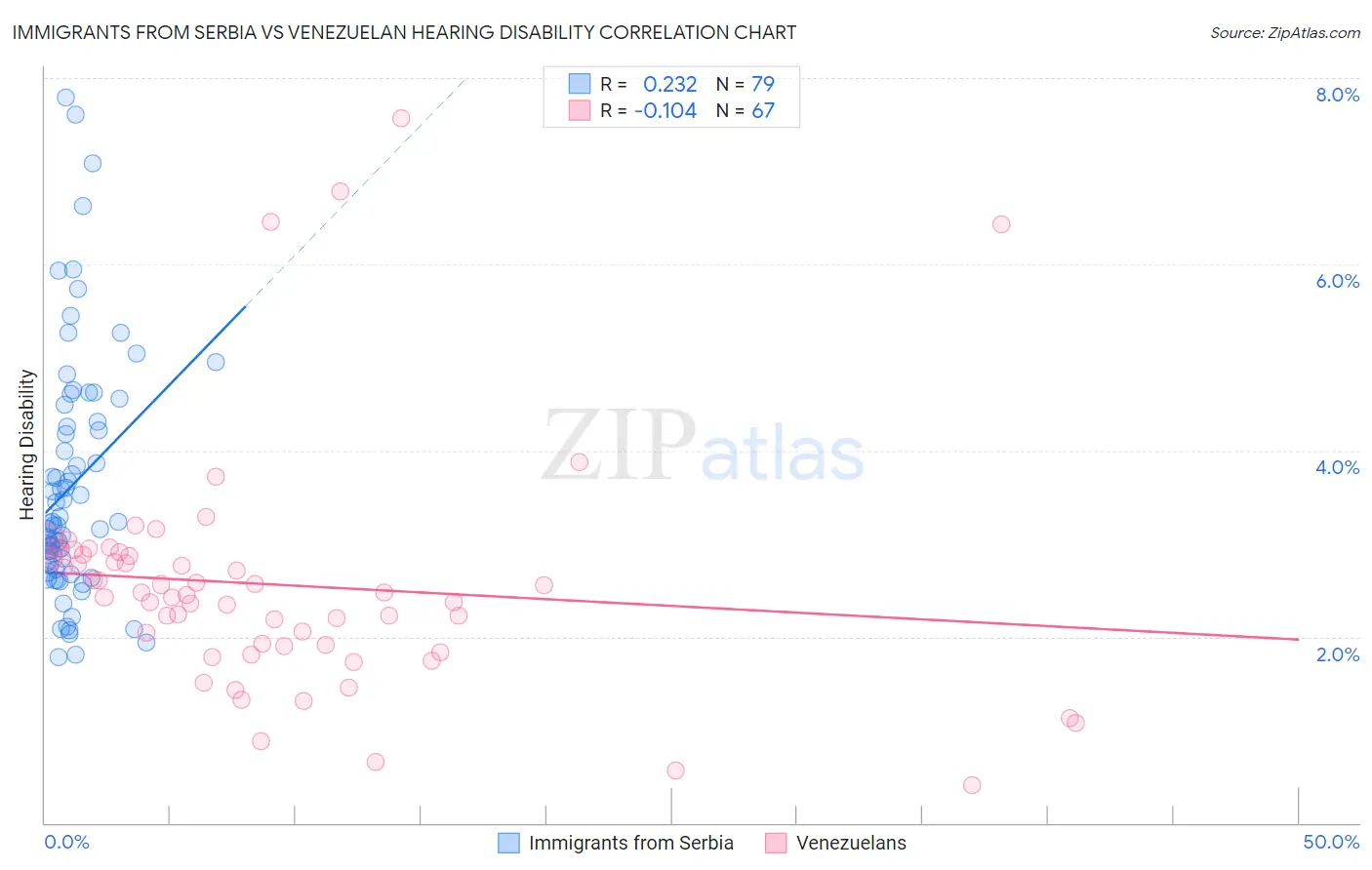 Immigrants from Serbia vs Venezuelan Hearing Disability