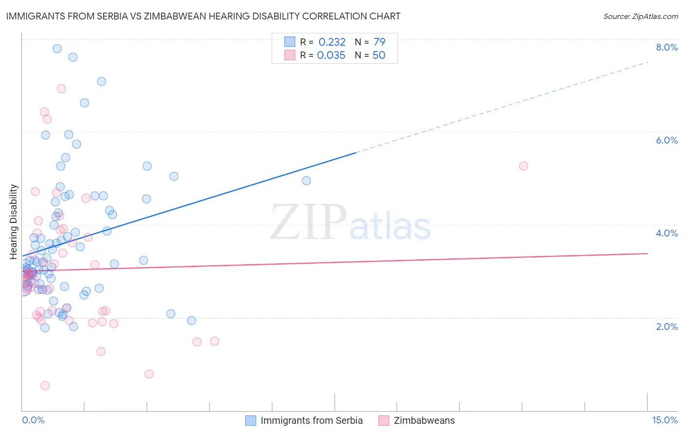 Immigrants from Serbia vs Zimbabwean Hearing Disability