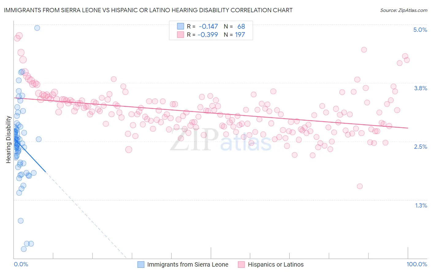 Immigrants from Sierra Leone vs Hispanic or Latino Hearing Disability