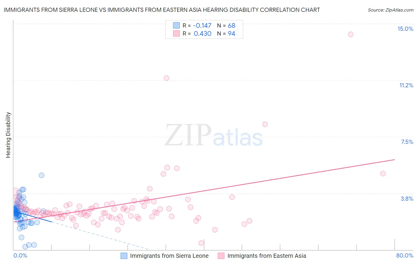 Immigrants from Sierra Leone vs Immigrants from Eastern Asia Hearing Disability