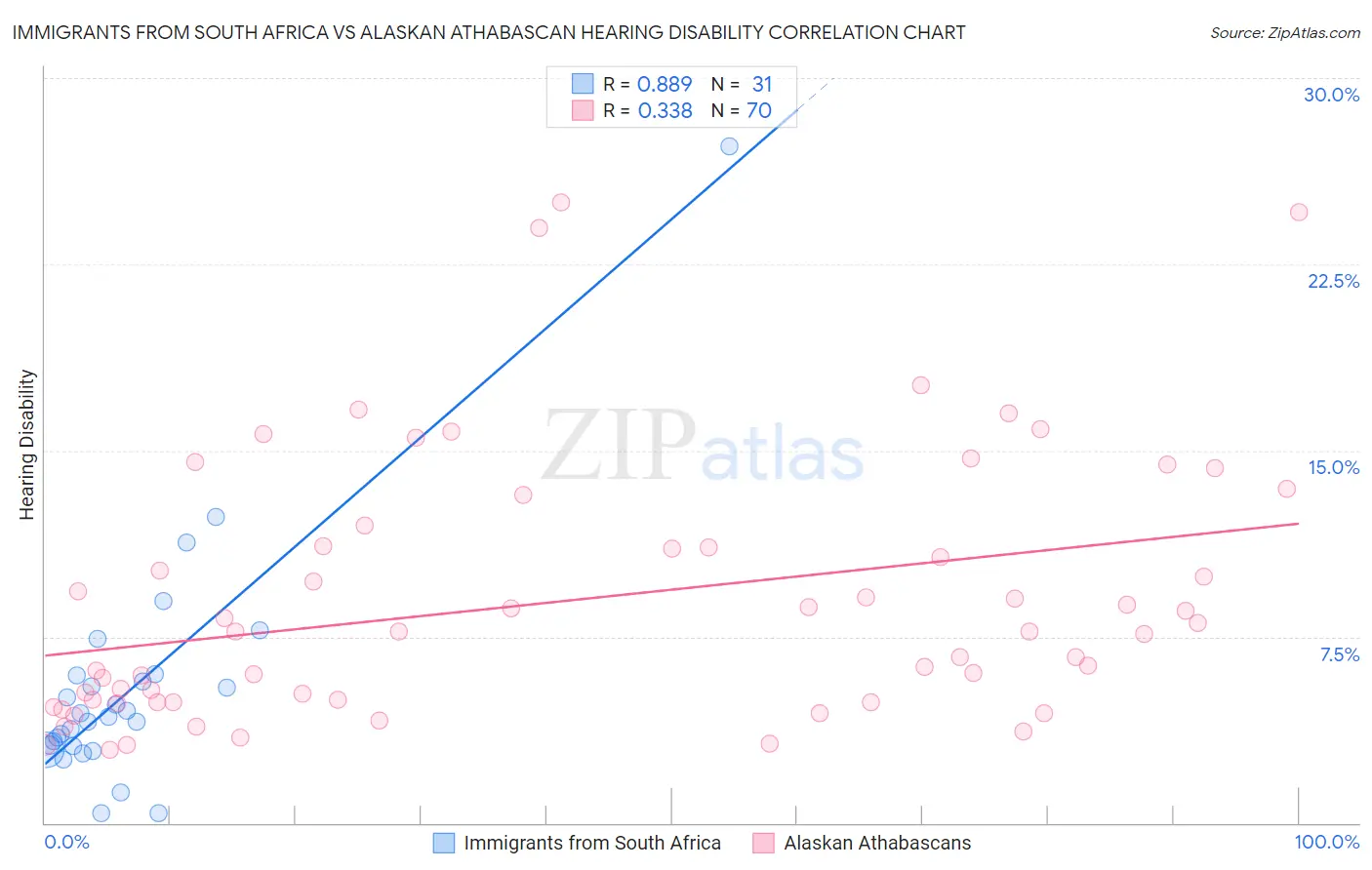 Immigrants from South Africa vs Alaskan Athabascan Hearing Disability