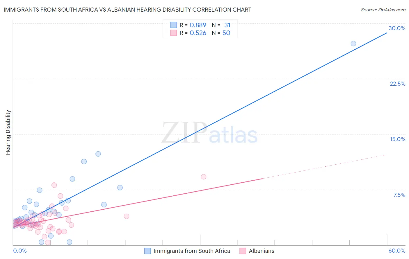 Immigrants from South Africa vs Albanian Hearing Disability