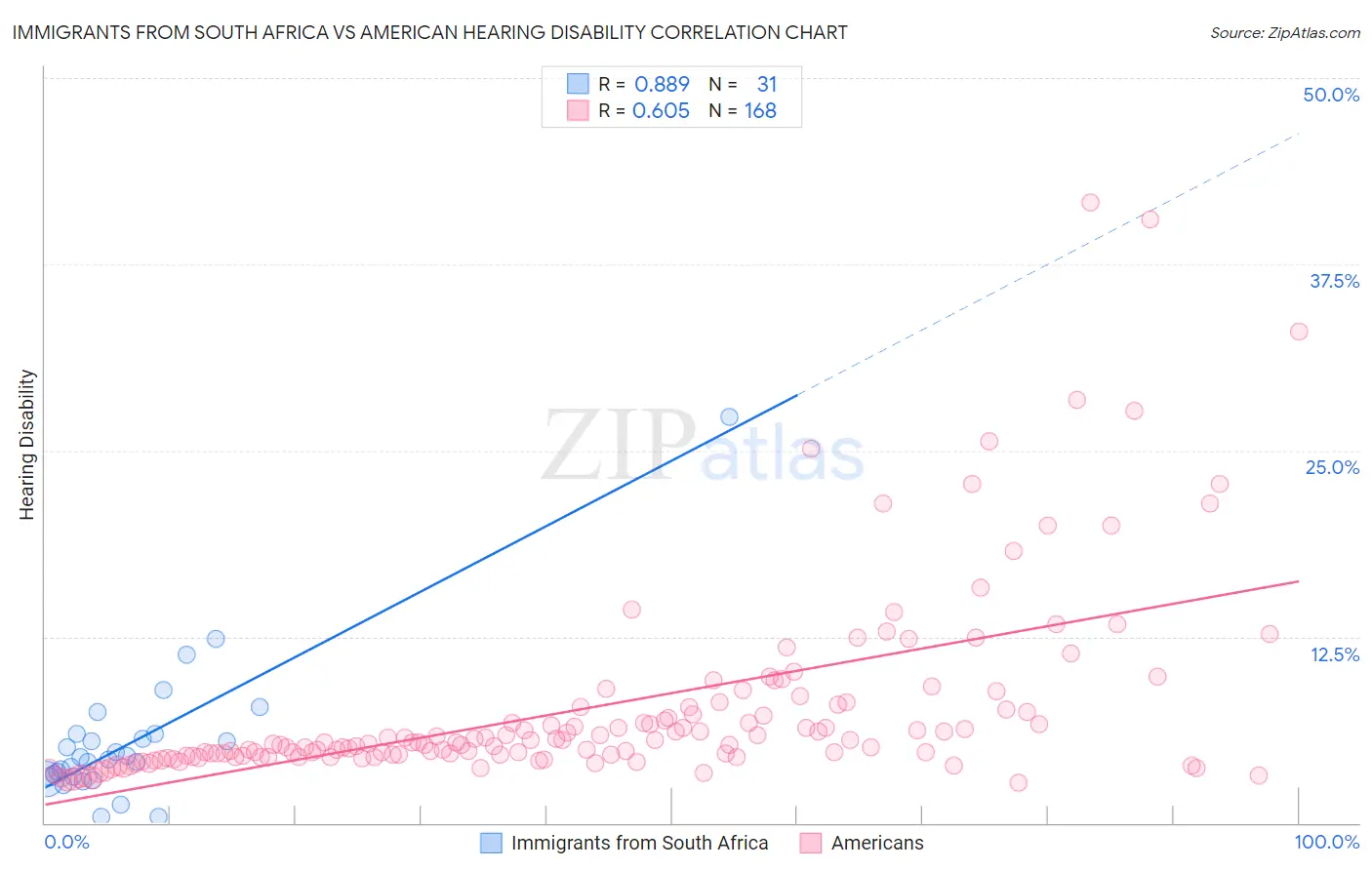 Immigrants from South Africa vs American Hearing Disability