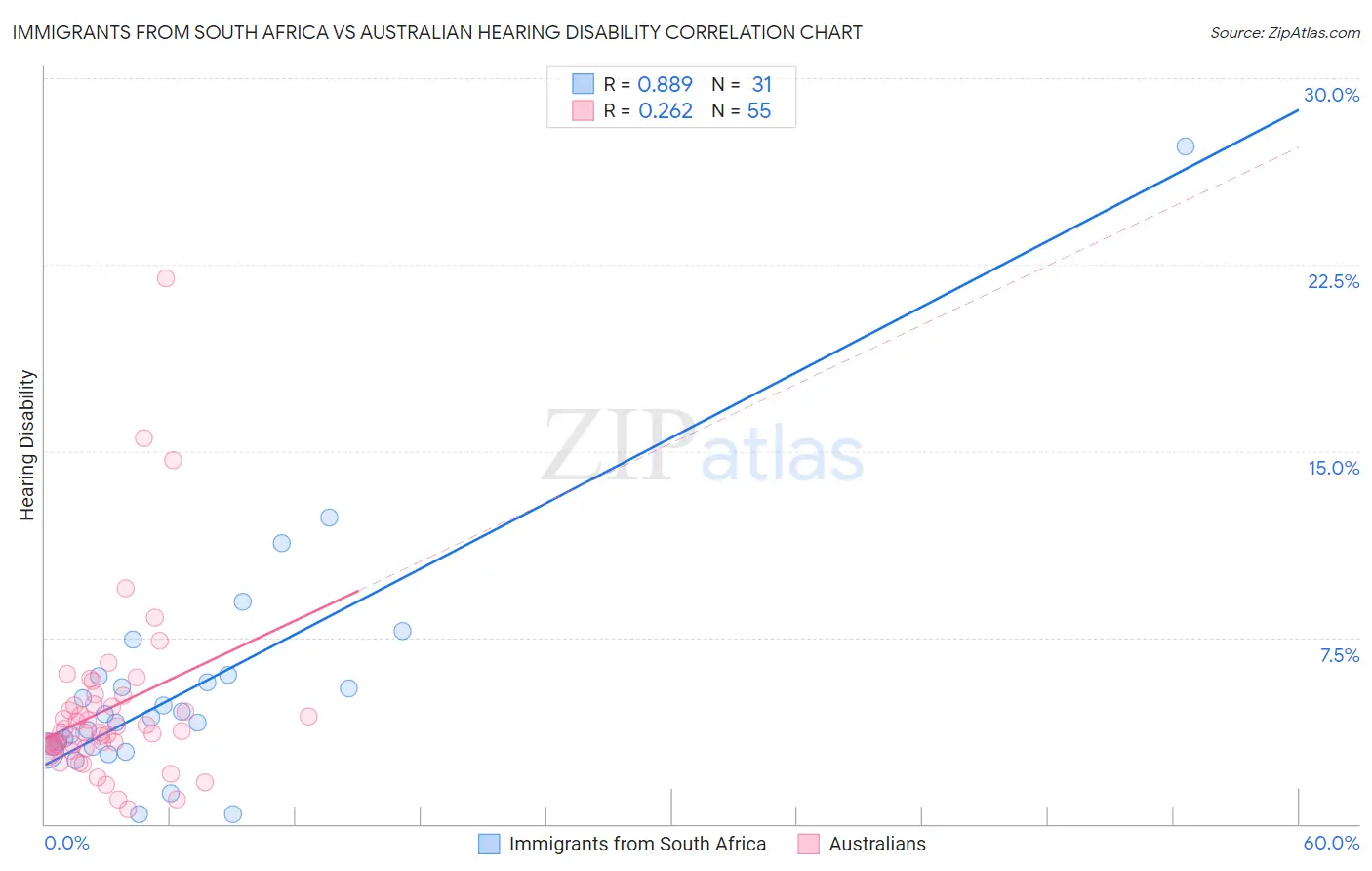 Immigrants from South Africa vs Australian Hearing Disability