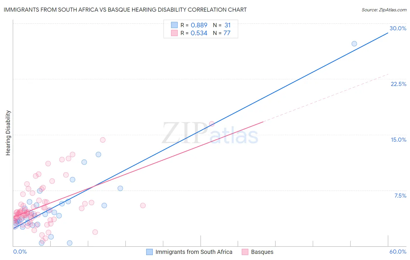 Immigrants from South Africa vs Basque Hearing Disability