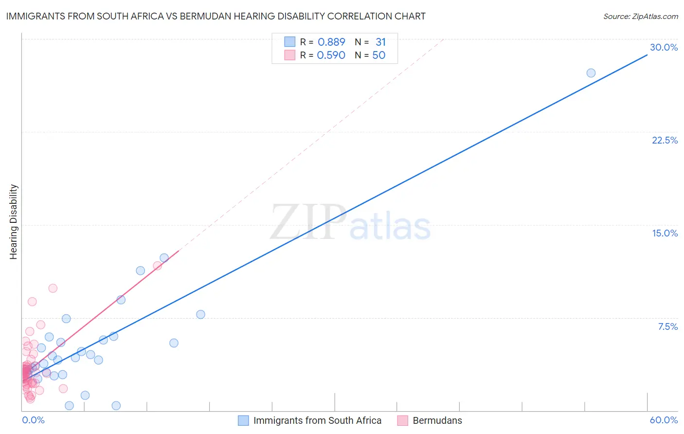 Immigrants from South Africa vs Bermudan Hearing Disability