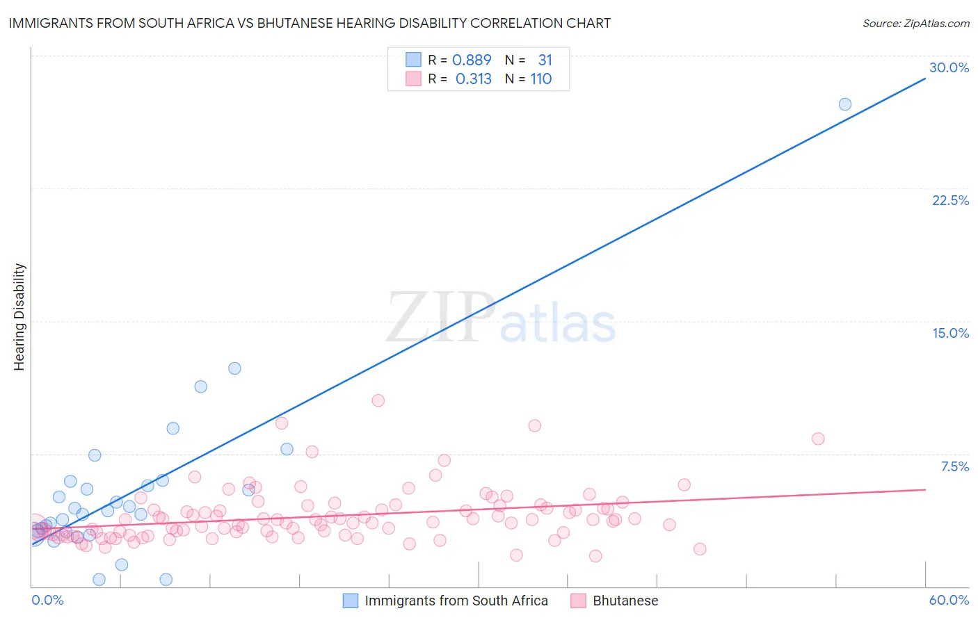 Immigrants from South Africa vs Bhutanese Hearing Disability