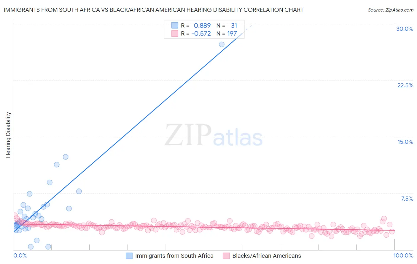 Immigrants from South Africa vs Black/African American Hearing Disability